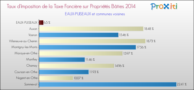 Taux d'imposition de la taxe foncière sur le bati 2014 pour EAUX-PUISEAUX et les communes proches Comparaison des taux d'imposition de la taxe foncière sur le bati 2014 pour EAUX-PUISEAUX et les communes voisines