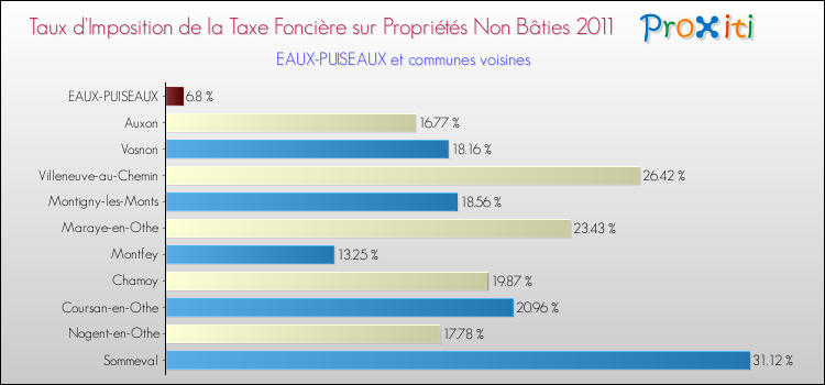 Taux d'imposition de la taxe foncière sur les immeubles et terrains non batis 2011 pour EAUX-PUISEAUX et les communes proches Comparaison des taux d'imposition de la taxe foncière sur les immeubles et terrains non batis 2011 pour EAUX-PUISEAUX et les communes voisines