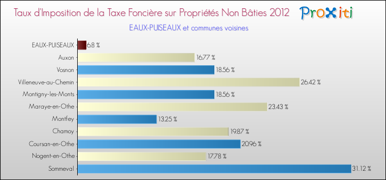Taux d'imposition de la taxe foncière sur les immeubles et terrains non batis 2012 pour EAUX-PUISEAUX et les communes proches Comparaison des taux d'imposition de la taxe foncière sur les immeubles et terrains non batis 2012 pour EAUX-PUISEAUX et les communes voisines