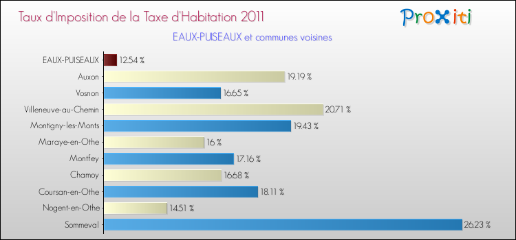 Taux d'imposition de la taxe d'habitation 2011 pour EAUX-PUISEAUX et les communes proches Comparaison des taux d'imposition de la taxe d'habitation 2011 pour EAUX-PUISEAUX et les communes voisines