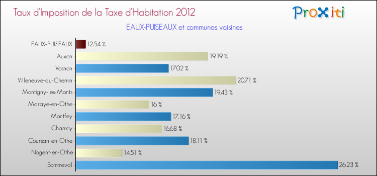 Taux d'imposition de la taxe d'habitation 2012 pour EAUX-PUISEAUX et les communes proches Comparaison des taux d'imposition de la taxe d'habitation 2012 pour EAUX-PUISEAUX et les communes voisines