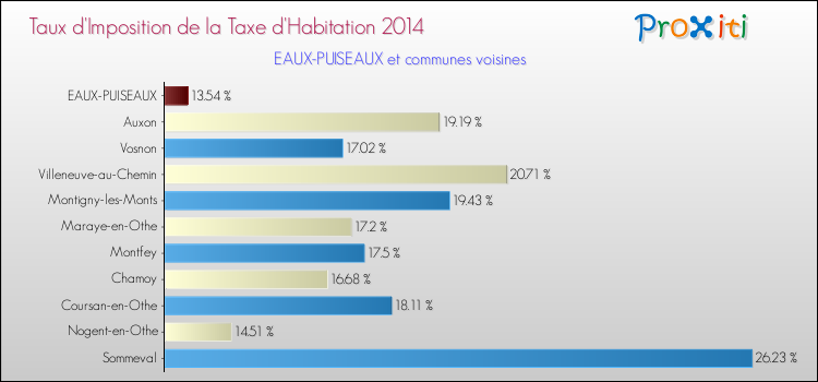 Taux d'imposition de la taxe d'habitation 2014 pour EAUX-PUISEAUX et les communes proches Comparaison des taux d'imposition de la taxe d'habitation 2014 pour EAUX-PUISEAUX et les communes voisines