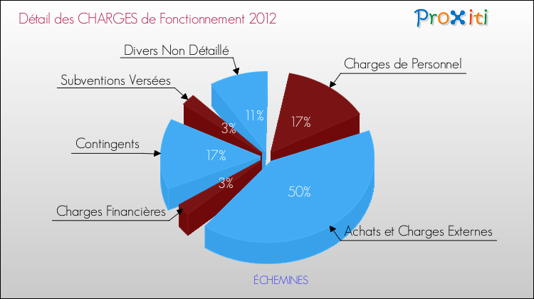 Décomposition des Charges de Fonctionnement 2012 de la commune de ÉCHEMINES Charges de Fonctionnement 2012 pour la commune de ÉCHEMINES