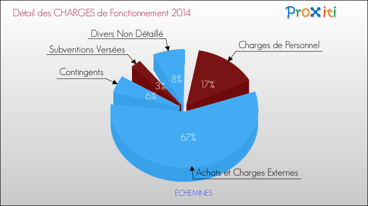 Décomposition des Charges de Fonctionnement 2014 de la commune de ÉCHEMINES Charges de Fonctionnement 2014 pour la commune de ÉCHEMINES