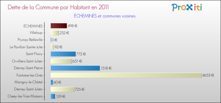 Dette par habitant de la commune en 2011 pour ÉCHEMINES et les communes proches Comparaison de la dette par habitant de la commune en 2011 pour ÉCHEMINES et les communes voisines
