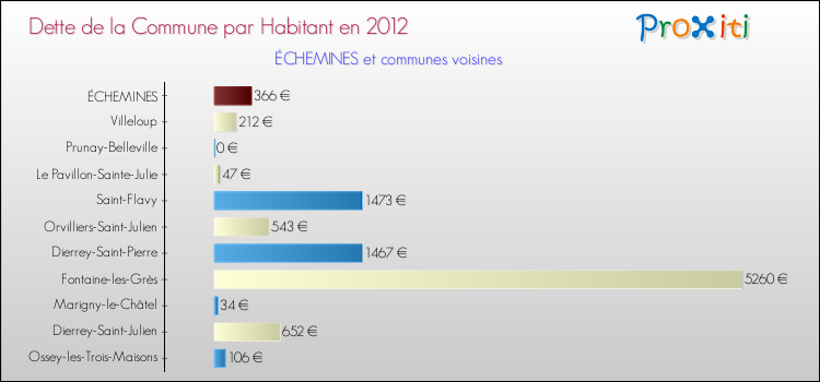 Dette par habitant de la commune en 2012 pour ÉCHEMINES et les communes proches Comparaison de la dette par habitant de la commune en 2012 pour ÉCHEMINES et les communes voisines