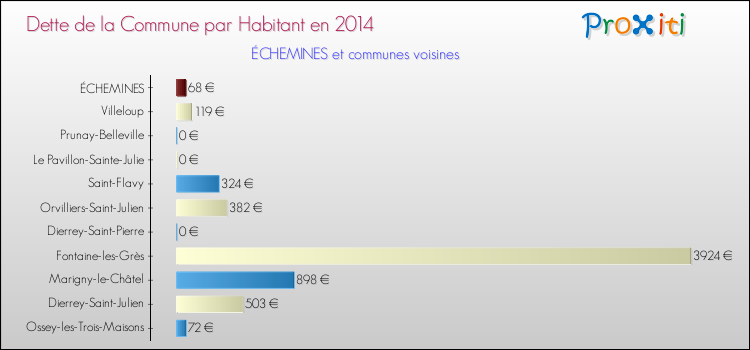 Dette par habitant de la commune en 2014 pour ÉCHEMINES et les communes proches Comparaison de la dette par habitant de la commune en 2014 pour ÉCHEMINES et les communes voisines