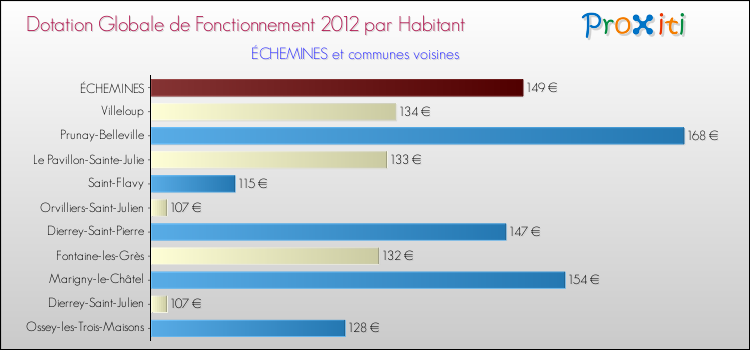 Montant des dotations globales de fonctionnement DGF par Habitant pour ÉCHEMINES et les communes proches Comparaison des des dotations globales de fonctionnement DGF par habitant pour ÉCHEMINES et les communes voisines