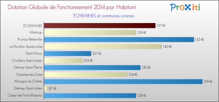 Montant des dotations globales de fonctionnement DGF par Habitant pour ÉCHEMINES et les communes proches en 2014. Comparaison des des dotations globales de fonctionnement DGF par habitant pour ÉCHEMINES et les communes voisines en 2014.