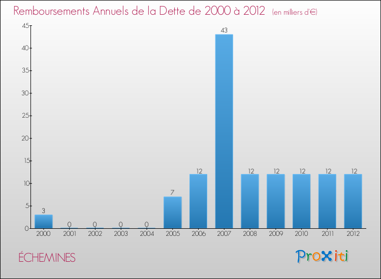 Evolution de l'annuité de la dette pour la commune de ÉCHEMINES de 2000 à 2012 Annuités de la dette pour ÉCHEMINES de 2000 à 2012