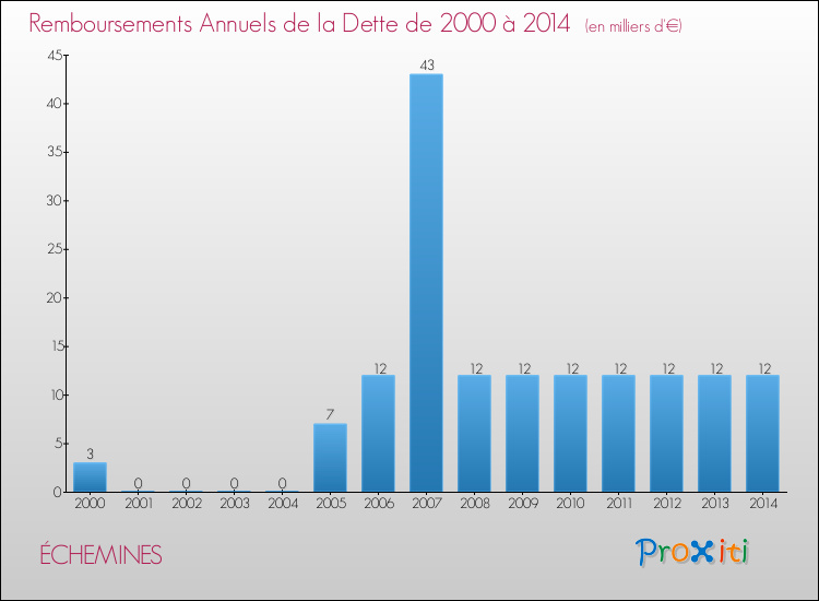 Evolution de l'annuité de la dette pour la commune de ÉCHEMINES de 2000 à 2014 Annuités de la dette pour ÉCHEMINES de 2000 à 2014