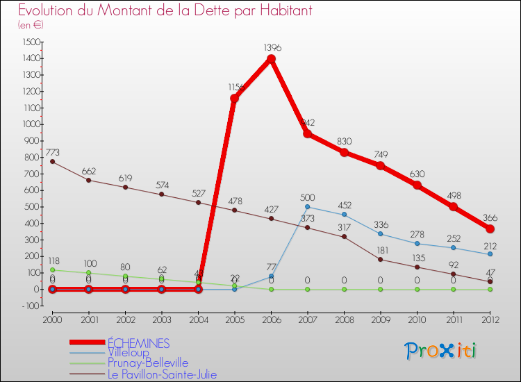 Evolution de la dette par habitant pour la commune de ÉCHEMINES et les communes proches de 2000 à 2012 Comparaison de la dette par habitant pour ÉCHEMINES et les communes voisines de 2000 à 2012