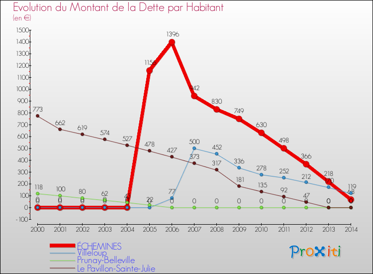 Evolution de la dette par habitant pour la commune de ÉCHEMINES et les communes proches de 2000 à 2014 Comparaison de la dette par habitant pour ÉCHEMINES et les communes voisines de 2000 à 2014