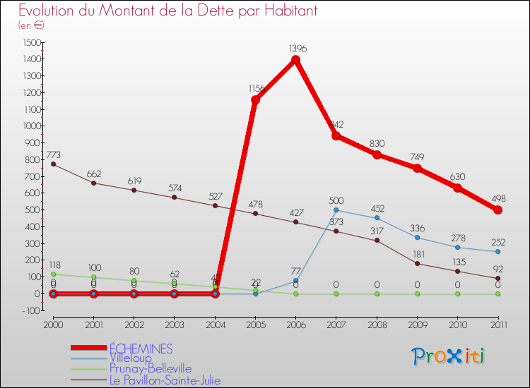 Evolution de la dette par habitant pour la commune de ÉCHEMINES et les communes proches Comparaison de la dette par habitant pour ÉCHEMINES et les communes voisines