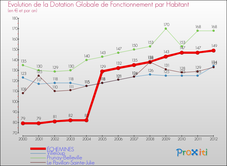 Evolution et montant de la dotation globale de fonctionnement par Habitant pour ÉCHEMINES et les communes proches Comparaison des dotations globales de fonctionnement par habitant pour ÉCHEMINES et les communes voisines