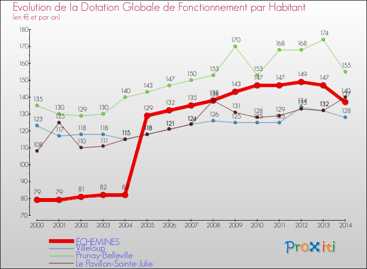Evolution et montant de la dotation globale de fonctionnement par Habitant pour ÉCHEMINES et les communes proches de 2000 à 2014. Comparaison des dotations globales de fonctionnement par habitant pour ÉCHEMINES et les communes voisines de 2000 à 2014.