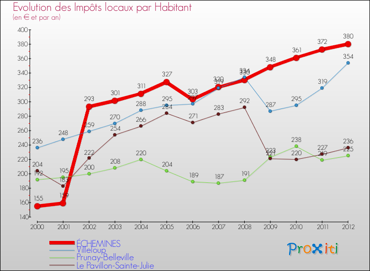 Evolution et montant des impôts locaux par Habitant pour ÉCHEMINES et les communes proches Comparaison des impôts locaux par habitant pour ÉCHEMINES et les communes voisines