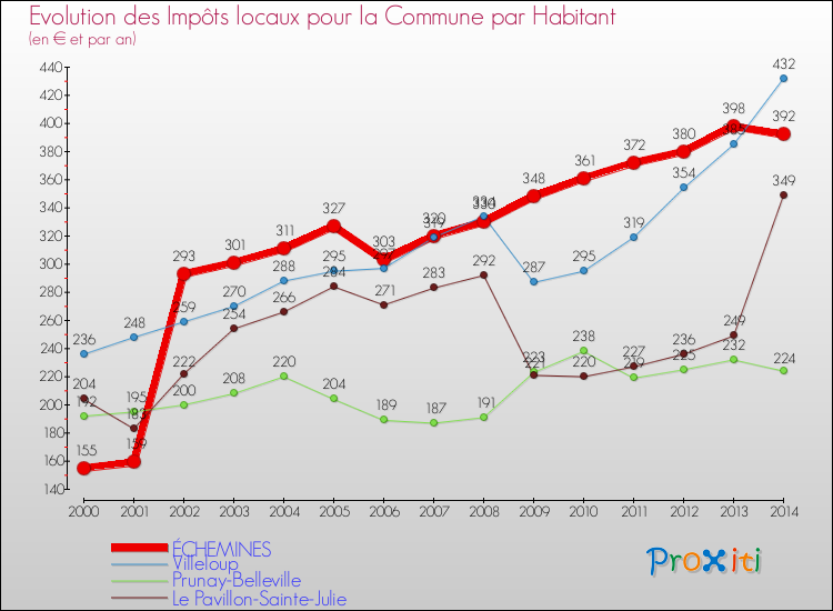 Evolution et montant des impôts locaux par Habitant pour ÉCHEMINES et les communes proches de 2000 à 2014 Comparaison des impôts locaux par habitant pour ÉCHEMINES et les communes voisines de 2000 à 2014