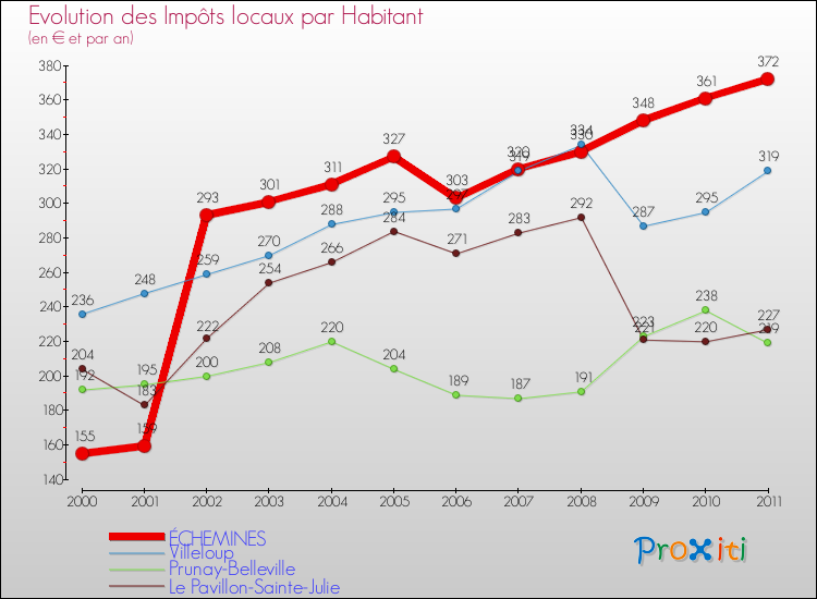 Evolution et montant des impôts locaux par Habitant pour ÉCHEMINES et les communes proches Comparaison des impôts locaux par habitant pour ÉCHEMINES et les communes voisines