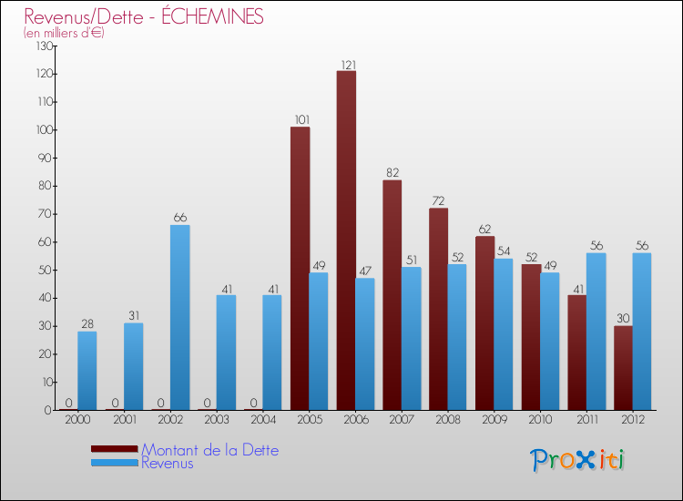 Evolution comparée de la dette et des revenus pour la commune de ÉCHEMINES de 2000 à 2012 Comparaison de la dette et des revenus pour ÉCHEMINES de 2000 à 2012