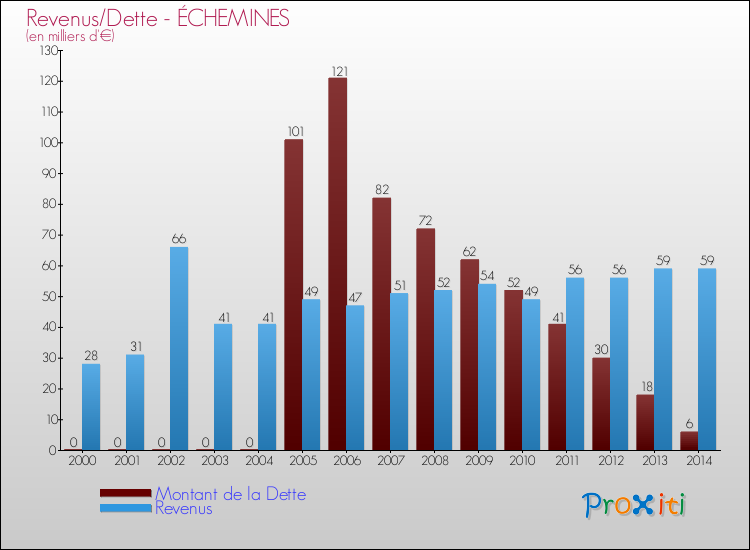 Evolution comparée de la dette et des revenus pour la commune de ÉCHEMINES de 2000 à 2014 Comparaison de la dette et des revenus pour ÉCHEMINES de 2000 à 2014