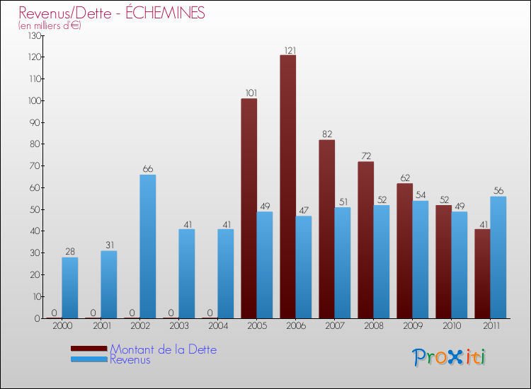 Evolution comparée de la dette et des revenus pour la commune de ÉCHEMINES de 2000 à 2011 Comparaison de la dette et des revenus pour ÉCHEMINES de 2000 à 2011