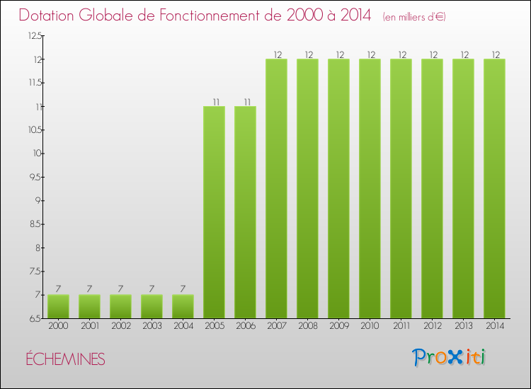 Evolution du montant de la Dotation Globale de Fonctionnement pour la commune de ÉCHEMINES de 2000 à 2014 Evolution du montant de la Dotation Globale de Fonctionnement pour ÉCHEMINES de 2000 à 2014