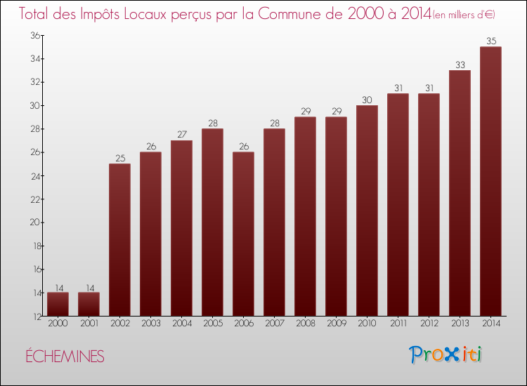 Evolution des Impôts Locaux pour la commune de ÉCHEMINES de 2000 à 2014 Evolution des Impôts Locaux pour ÉCHEMINES de 2000 à 2014