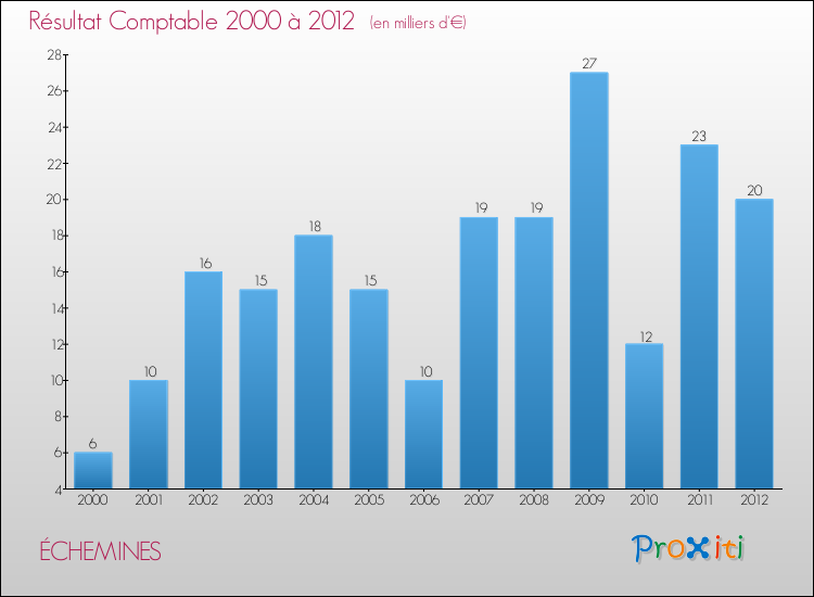 Evolution du résultat comptable pour la commune de ÉCHEMINES de 2000 à 2012 Evolution du résultat comptable pour ÉCHEMINES de 2000 à 2012