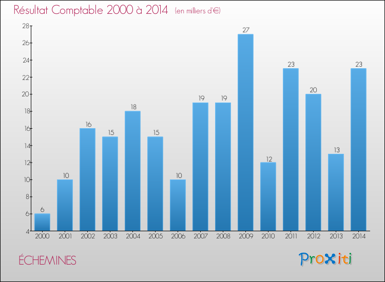 Evolution du résultat comptable pour la commune de ÉCHEMINES de 2000 à 2014 Evolution du résultat comptable pour ÉCHEMINES de 2000 à 2014