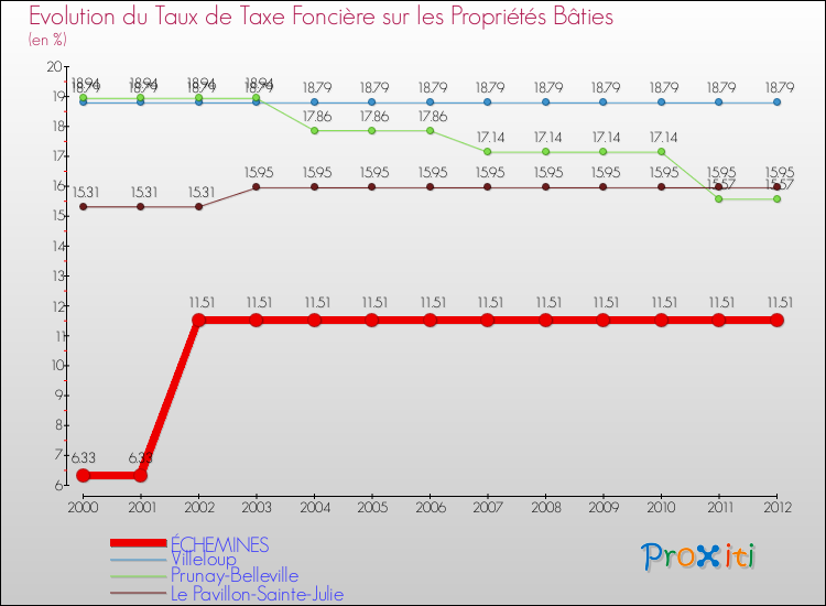 Evolution du taux de la taxe foncière sur le bati pour ÉCHEMINES et les communes proches de 2000 à 2012 Comparaison des taux de taxe foncière sur le bati pour ÉCHEMINES et les communes voisines de 2000 à 2012