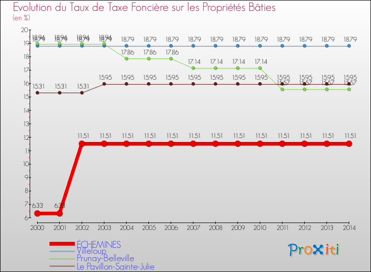 Evolution du taux de la taxe foncière sur le bati pour ÉCHEMINES et les communes proches de 2000 à 2014 Comparaison des taux de taxe foncière sur le bati pour ÉCHEMINES et les communes voisines de 2000 à 2014