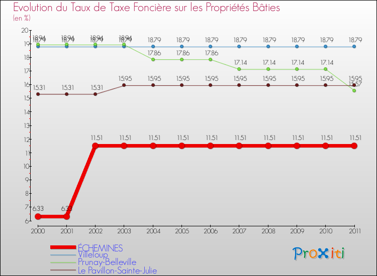 Evolution du taux de la taxe foncière sur le bati pour ÉCHEMINES et les communes proches Comparaison des taux de taxe foncière sur le bati pour ÉCHEMINES et les communes voisines