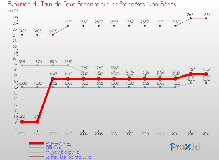 Evolution du taux de la taxe foncière sur les immeubles et terrains non batis pour ÉCHEMINES et les communes proches de 2000 à 2012 Comparaison des taux de la taxe foncière sur les immeubles et terrains non batis pour ÉCHEMINES et les communes voisines de 2000 à 2012