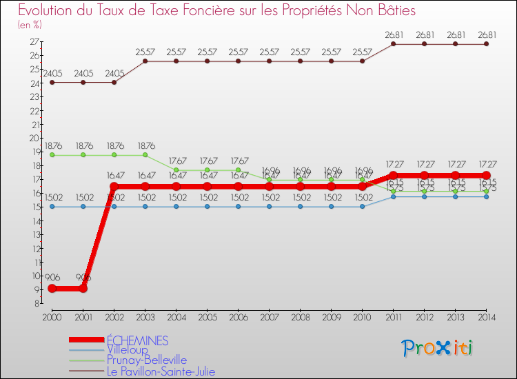 Evolution du taux de la taxe foncière sur les immeubles et terrains non batis pour ÉCHEMINES et les communes proches de 2000 à 2014 Comparaison des taux de la taxe foncière sur les immeubles et terrains non batis pour ÉCHEMINES et les communes voisines de 2000 à 2014