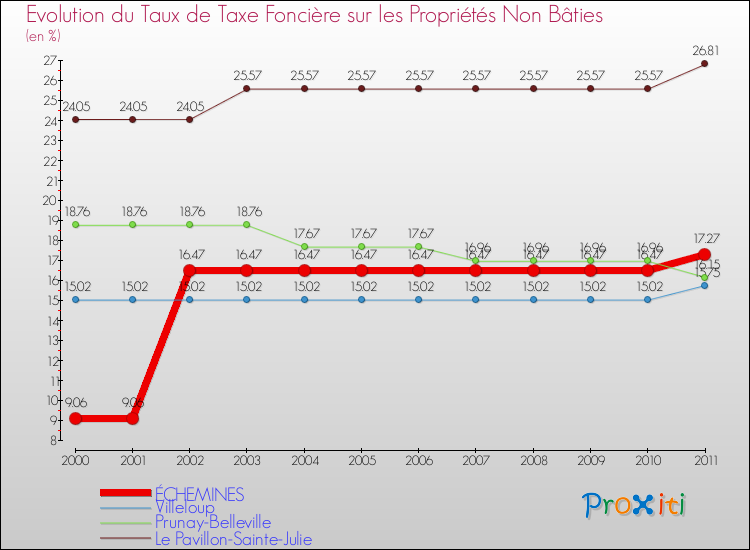 Evolution du taux de la taxe foncière sur les immeubles et terrains non batis pour ÉCHEMINES et les communes proches Comparaison des taux de la taxe foncière sur les immeubles et terrains non batis pour ÉCHEMINES et les communes voisines