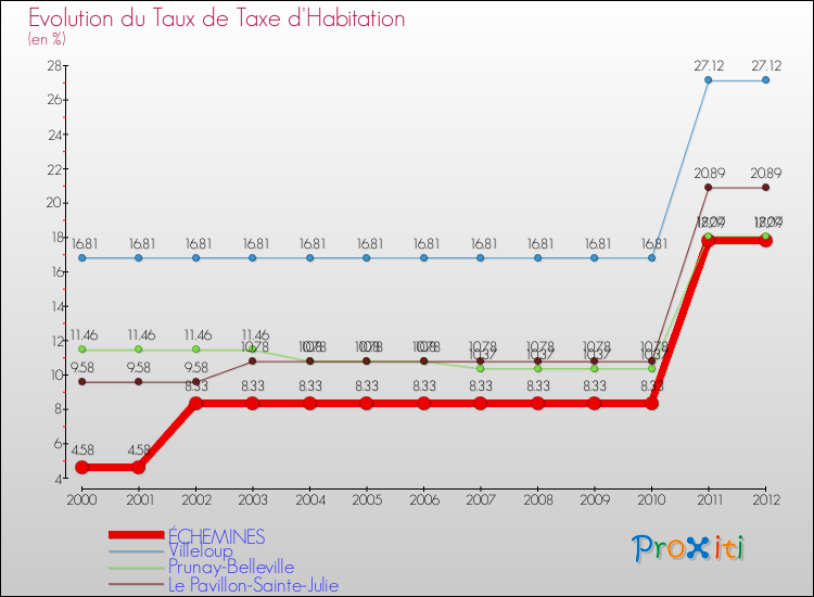 Evolution du taux de la taxe d'habitation pour ÉCHEMINES et les communes proches Comparaison des taux de la taxe d'habitation pour ÉCHEMINES et les communes voisines