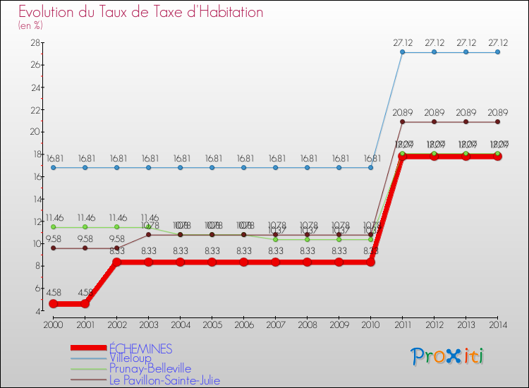 Evolution du taux de la taxe d'habitation pour ÉCHEMINES et les communes proches de 2000 à 2014 Comparaison des taux de la taxe d'habitation pour ÉCHEMINES et les communes voisines de 2000 à 2014