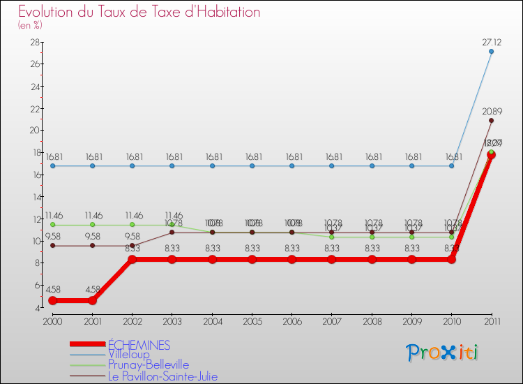 Evolution du taux de la taxe d'habitation pour ÉCHEMINES et les communes proches Comparaison des taux de la taxe d'habitation pour ÉCHEMINES et les communes voisines