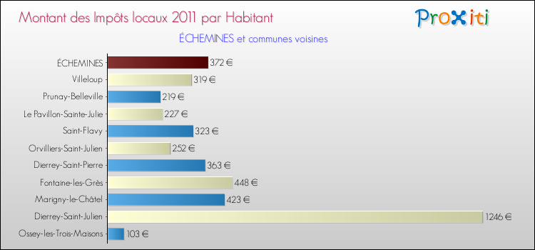 Montant des impôts locaux par Habitant pour ÉCHEMINES et les communes proches Comparaison des impôts locaux par habitant pour ÉCHEMINES et les communes voisines
