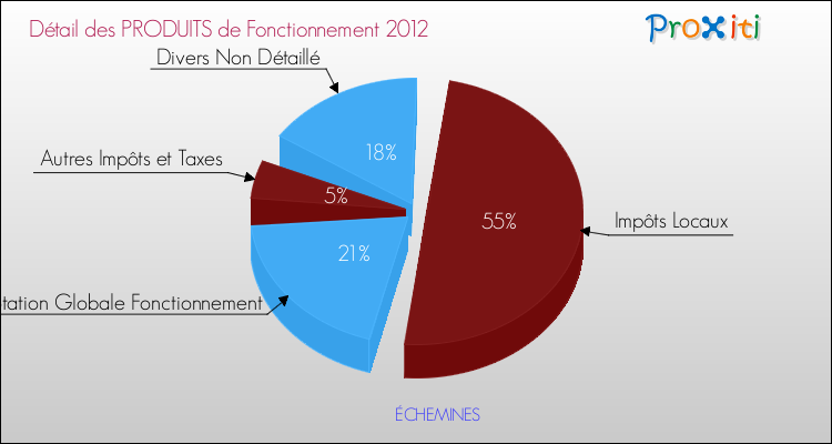Décomposition du Budget de Fonctionnement 2012 de la commune de ÉCHEMINES Budget de Fonctionnement 2012 pour la commune de ÉCHEMINES