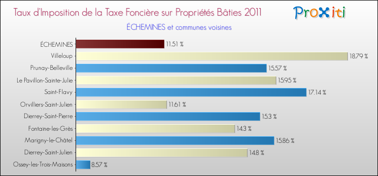 Taux d'imposition de la taxe foncière sur le bati 2011 pour ÉCHEMINES et les communes proches Comparaison des taux d'imposition de la taxe foncière sur le bati 2011 pour ÉCHEMINES et les communes voisines