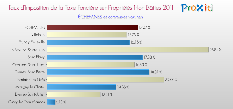 Taux d'imposition de la taxe foncière sur les immeubles et terrains non batis 2011 pour ÉCHEMINES et les communes proches Comparaison des taux d'imposition de la taxe foncière sur les immeubles et terrains non batis 2011 pour ÉCHEMINES et les communes voisines