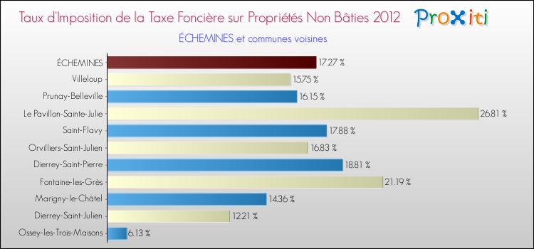 Taux d'imposition de la taxe foncière sur les immeubles et terrains non batis 2012 pour ÉCHEMINES et les communes proches Comparaison des taux d'imposition de la taxe foncière sur les immeubles et terrains non batis 2012 pour ÉCHEMINES et les communes voisines