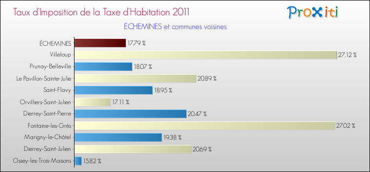 Taux d'imposition de la taxe d'habitation 2011 pour ÉCHEMINES et les communes proches Comparaison des taux d'imposition de la taxe d'habitation 2011 pour ÉCHEMINES et les communes voisines