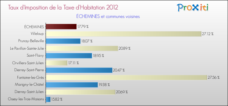Taux d'imposition de la taxe d'habitation 2012 pour ÉCHEMINES et les communes proches Comparaison des taux d'imposition de la taxe d'habitation 2012 pour ÉCHEMINES et les communes voisines