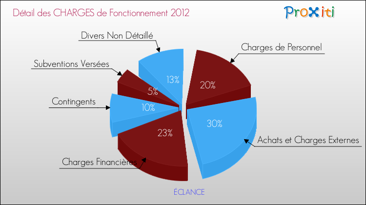 Décomposition des Charges de Fonctionnement 2012 de la commune de ÉCLANCE Charges de Fonctionnement 2012 pour la commune de ÉCLANCE