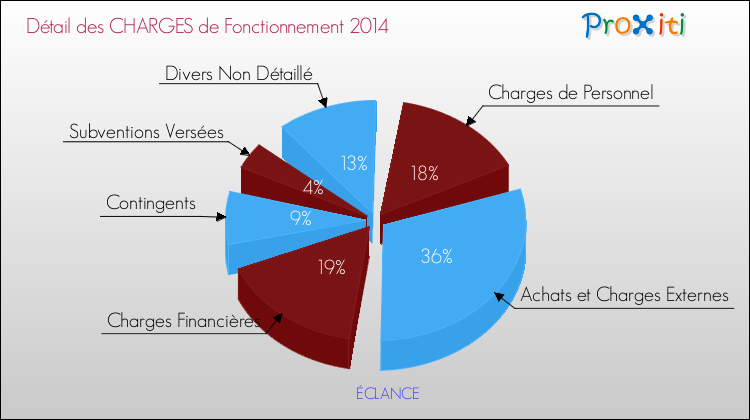 Décomposition des Charges de Fonctionnement 2014 de la commune de ÉCLANCE Charges de Fonctionnement 2014 pour la commune de ÉCLANCE