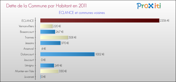 Dette par habitant de la commune en 2011 pour ÉCLANCE et les communes proches Comparaison de la dette par habitant de la commune en 2011 pour ÉCLANCE et les communes voisines