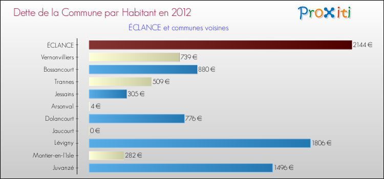 Dette par habitant de la commune en 2012 pour ÉCLANCE et les communes proches Comparaison de la dette par habitant de la commune en 2012 pour ÉCLANCE et les communes voisines